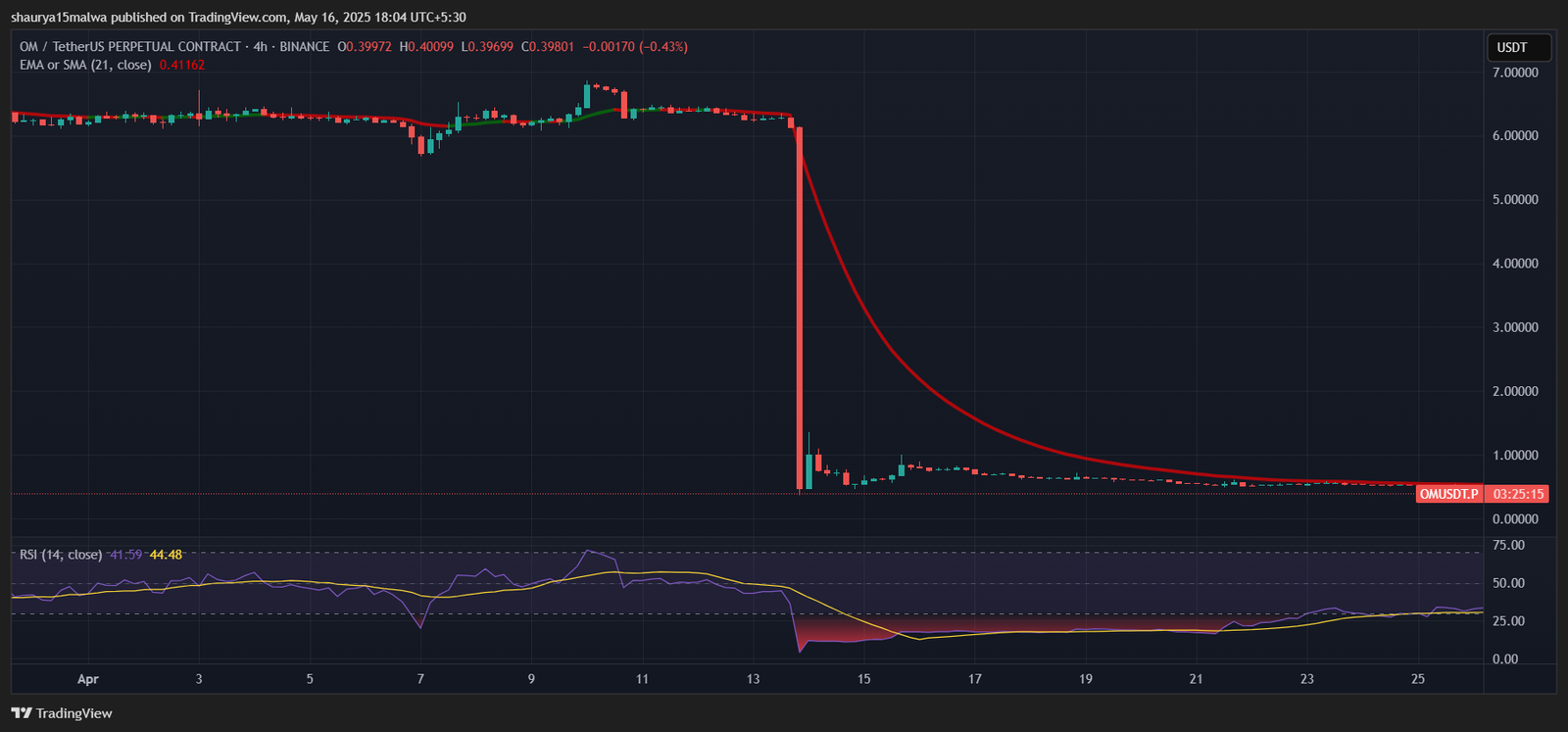 Mantra's OM suddenly plunged 90% in over a few hours in mid-April. (TradingView)
